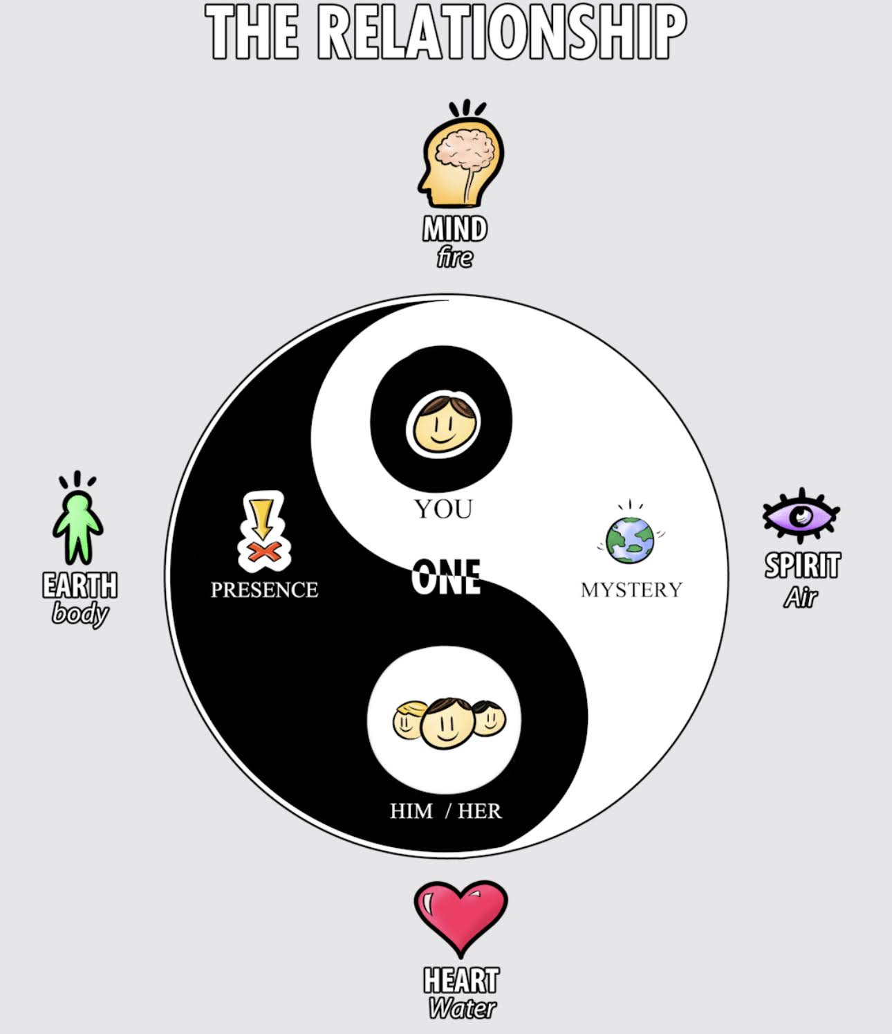 The wheel. Four relationships around one center.