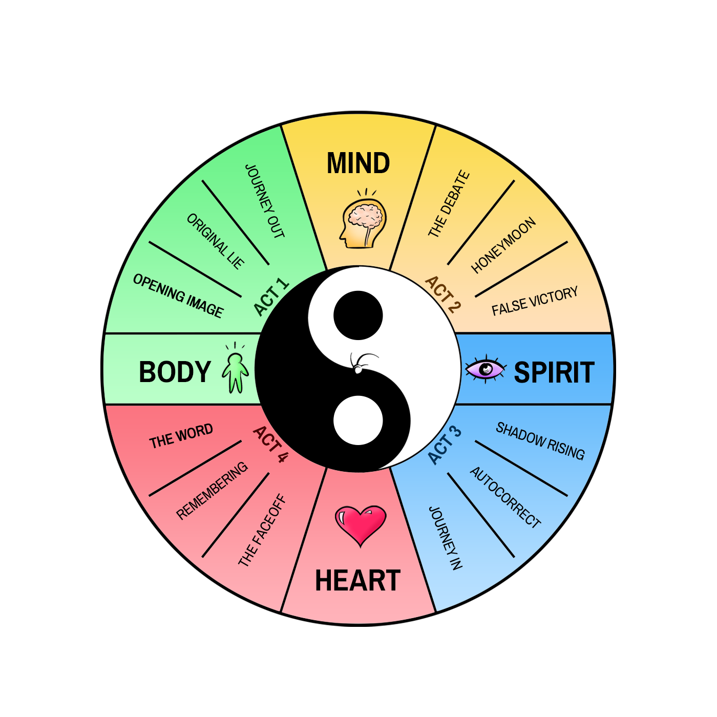 The 12 Beats wheel — Body, Mind, Spirit, Heart with the twelve beats of transformation